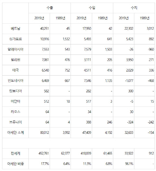 한-아세안의 1989년·2019년 수출입 통계 (단위:백만달러/2019년은 1~10월) 한국무역협회·연합뉴스
